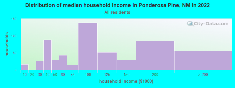 Distribution of median household income in Ponderosa Pine, NM in 2022