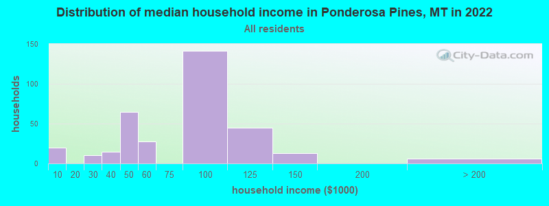 Distribution of median household income in Ponderosa Pines, MT in 2022