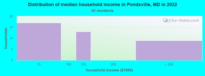 Distribution of median household income in Pondsville, MD in 2022