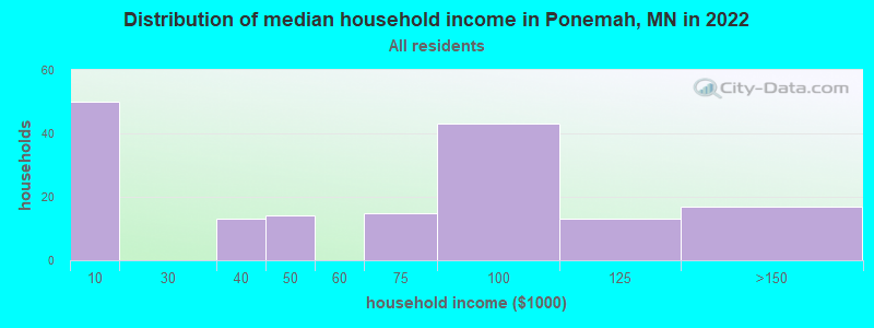 Distribution of median household income in Ponemah, MN in 2022