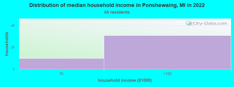 Distribution of median household income in Ponshewaing, MI in 2022