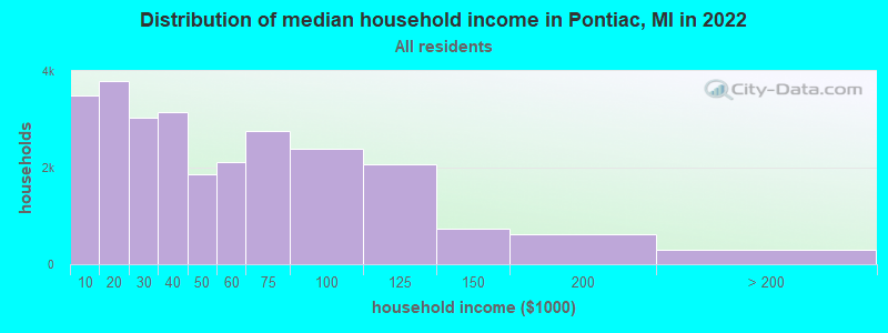 Distribution of median household income in Pontiac, MI in 2019