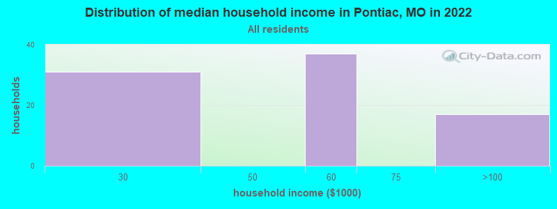 Distribution of median household income in Pontiac, MO in 2022