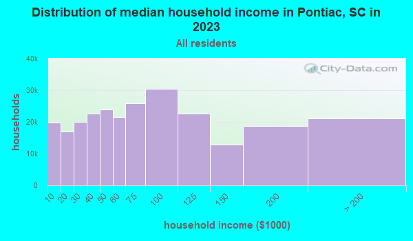 Pontiac, South Carolina (SC 29223) profile population, maps, real