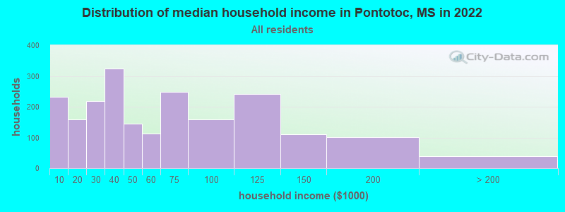 Distribution of median household income in Pontotoc, MS in 2022