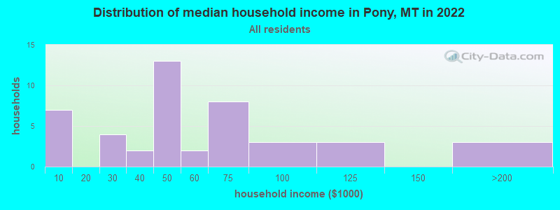 Distribution of median household income in Pony, MT in 2022