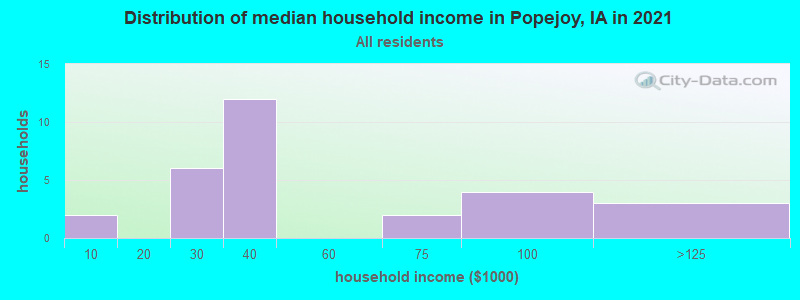 Distribution of median household income in Popejoy, IA in 2022