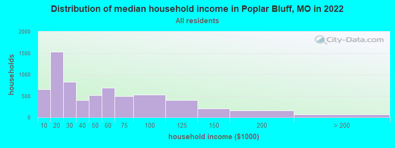 Distribution of median household income in Poplar Bluff, MO in 2019