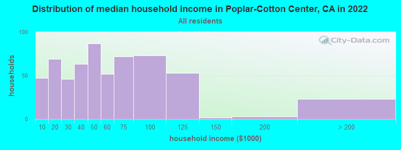 Distribution of median household income in Poplar-Cotton Center, CA in 2022