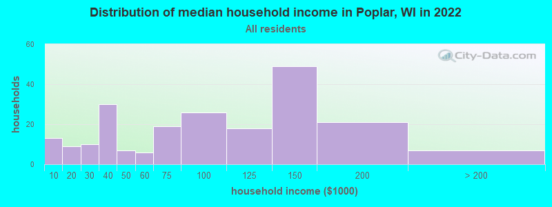 Distribution of median household income in Poplar, WI in 2022