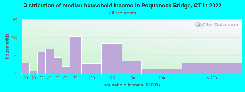 Distribution of median household income in Poquonock Bridge, CT in 2022