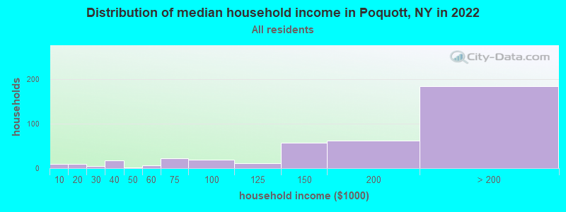 Distribution of median household income in Poquott, NY in 2019