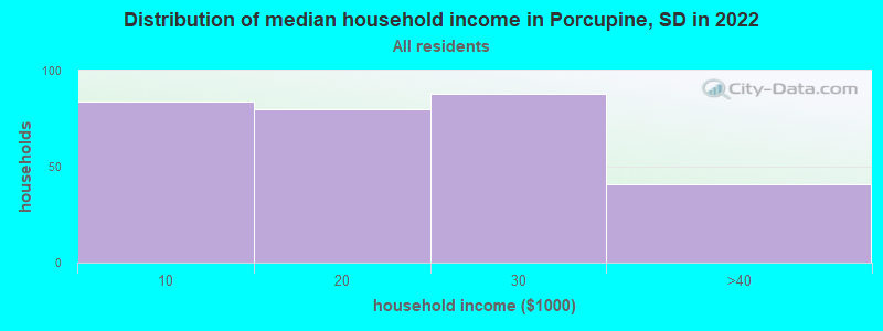 Distribution of median household income in Porcupine, SD in 2022