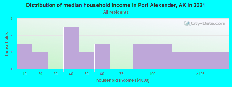 Distribution of median household income in Port Alexander, AK in 2022