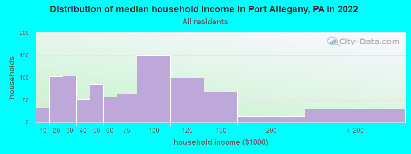 Distribution of median household income in Port Allegany, PA in 2022