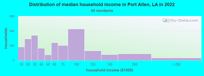Distribution of median household income in Port Allen, LA in 2019