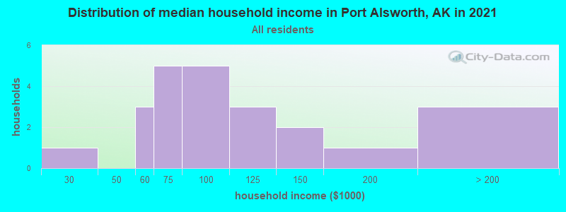 Distribution of median household income in Port Alsworth, AK in 2022