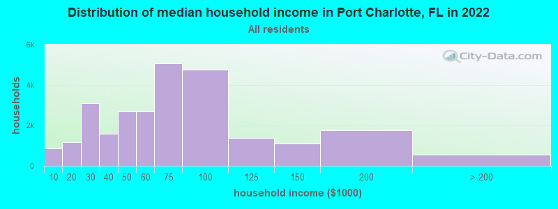 Distribution of median household income in Port Charlotte, FL in 2021