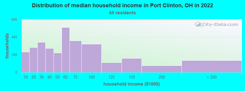 Distribution of median household income in Port Clinton, OH in 2022