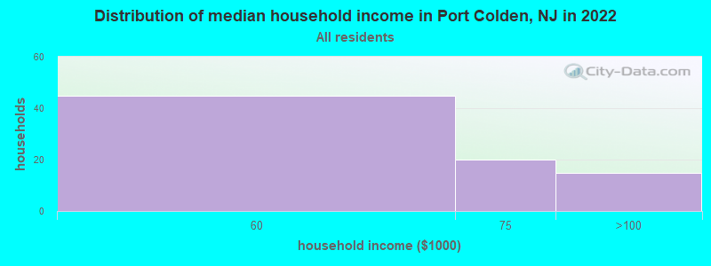 Distribution of median household income in Port Colden, NJ in 2022