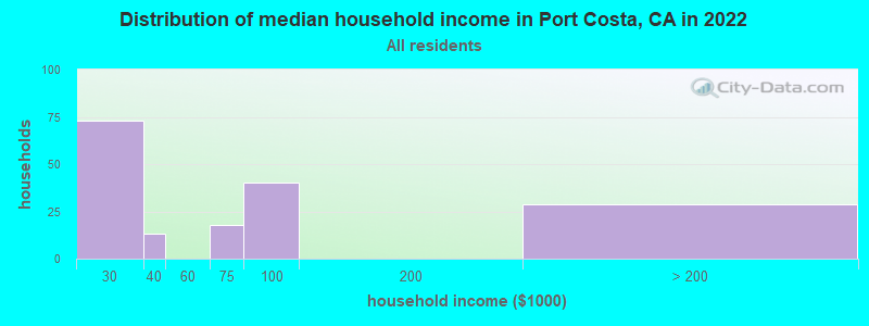 Distribution of median household income in Port Costa, CA in 2022