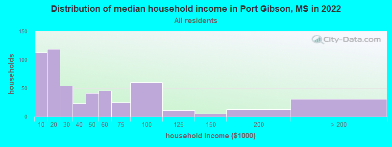 Distribution of median household income in Port Gibson, MS in 2022