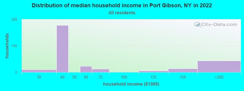 Distribution of median household income in Port Gibson, NY in 2022