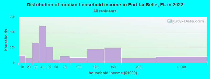 Distribution of median household income in Port La Belle, FL in 2021