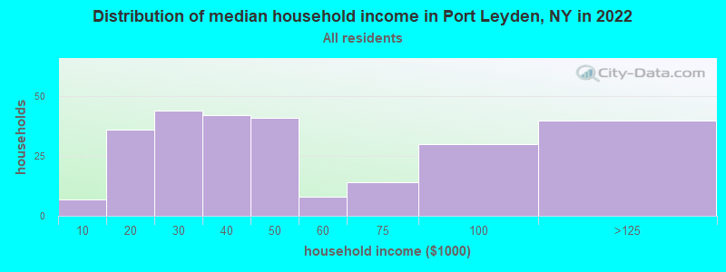 Distribution of median household income in Port Leyden, NY in 2022