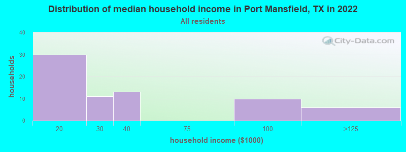 Distribution of median household income in Port Mansfield, TX in 2022
