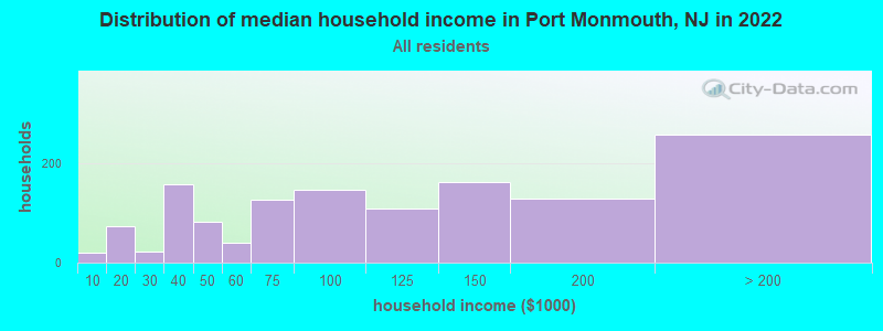 Distribution of median household income in Port Monmouth, NJ in 2022