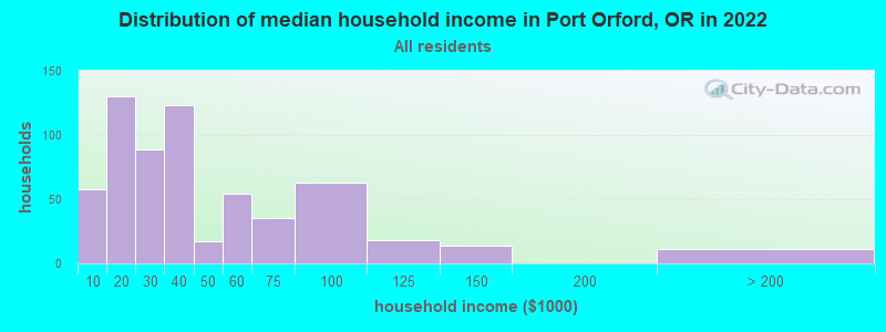 Distribution of median household income in Port Orford, OR in 2022