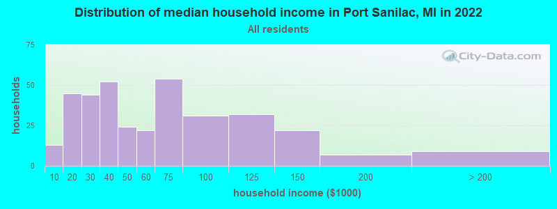 Distribution of median household income in Port Sanilac, MI in 2022