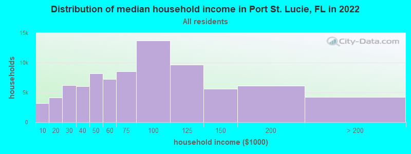 Distribution of median household income in Port St. Lucie, FL in 2021