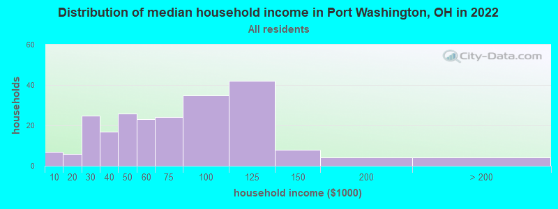 Distribution of median household income in Port Washington, OH in 2022