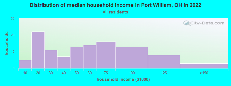Distribution of median household income in Port William, OH in 2022
