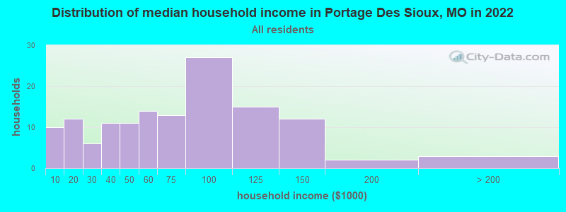 Distribution of median household income in Portage Des Sioux, MO in 2022
