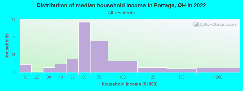 Distribution of median household income in Portage, OH in 2022