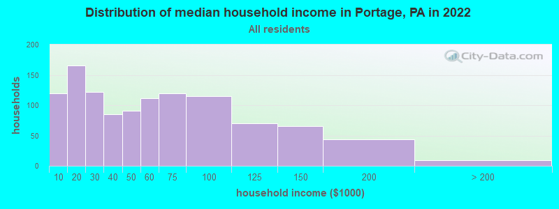 Distribution of median household income in Portage, PA in 2022