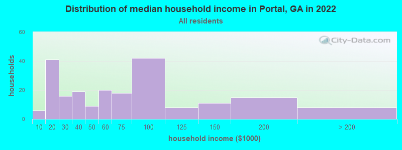 Distribution of median household income in Portal, GA in 2022