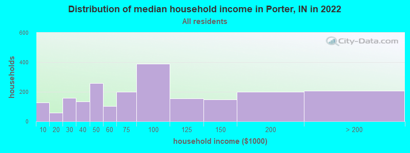 Distribution of median household income in Porter, IN in 2019