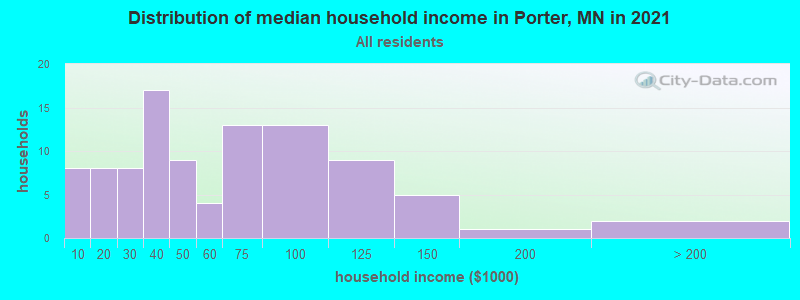 Distribution of median household income in Porter, MN in 2022