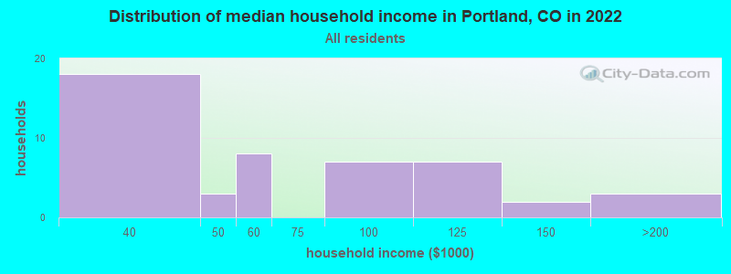 Distribution of median household income in Portland, CO in 2022