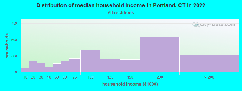 Distribution of median household income in Portland, CT in 2022