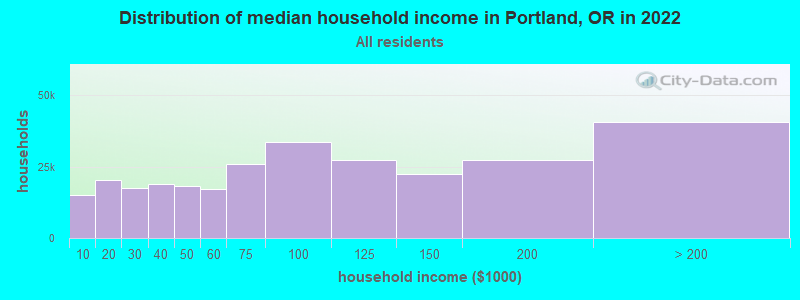 Distribution of median household income in Portland, OR in 2021