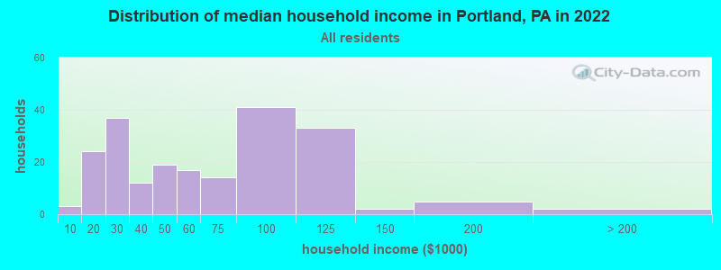 Distribution of median household income in Portland, PA in 2022