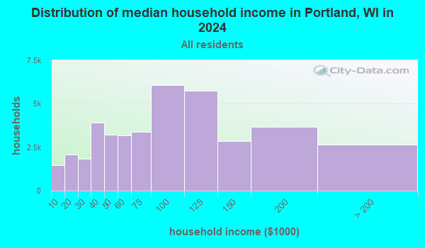 Portland, Wisconsin (WI 54619) profile: population, maps, real estate ...