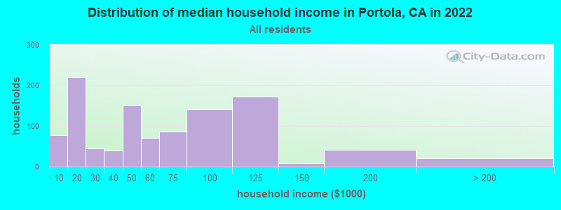 Distribution of median household income in Portola, CA in 2022