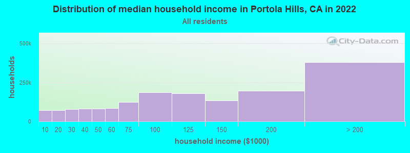 Distribution of median household income in Portola Hills, CA in 2022