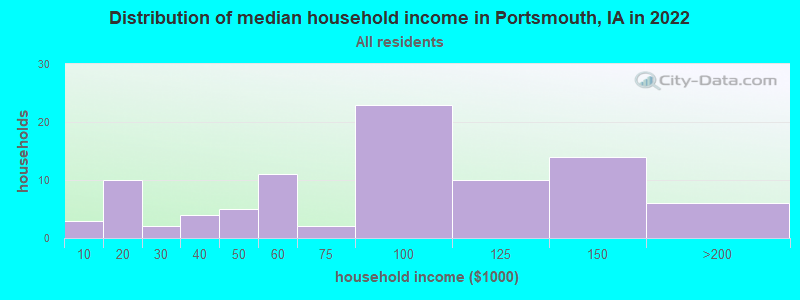 Distribution of median household income in Portsmouth, IA in 2022